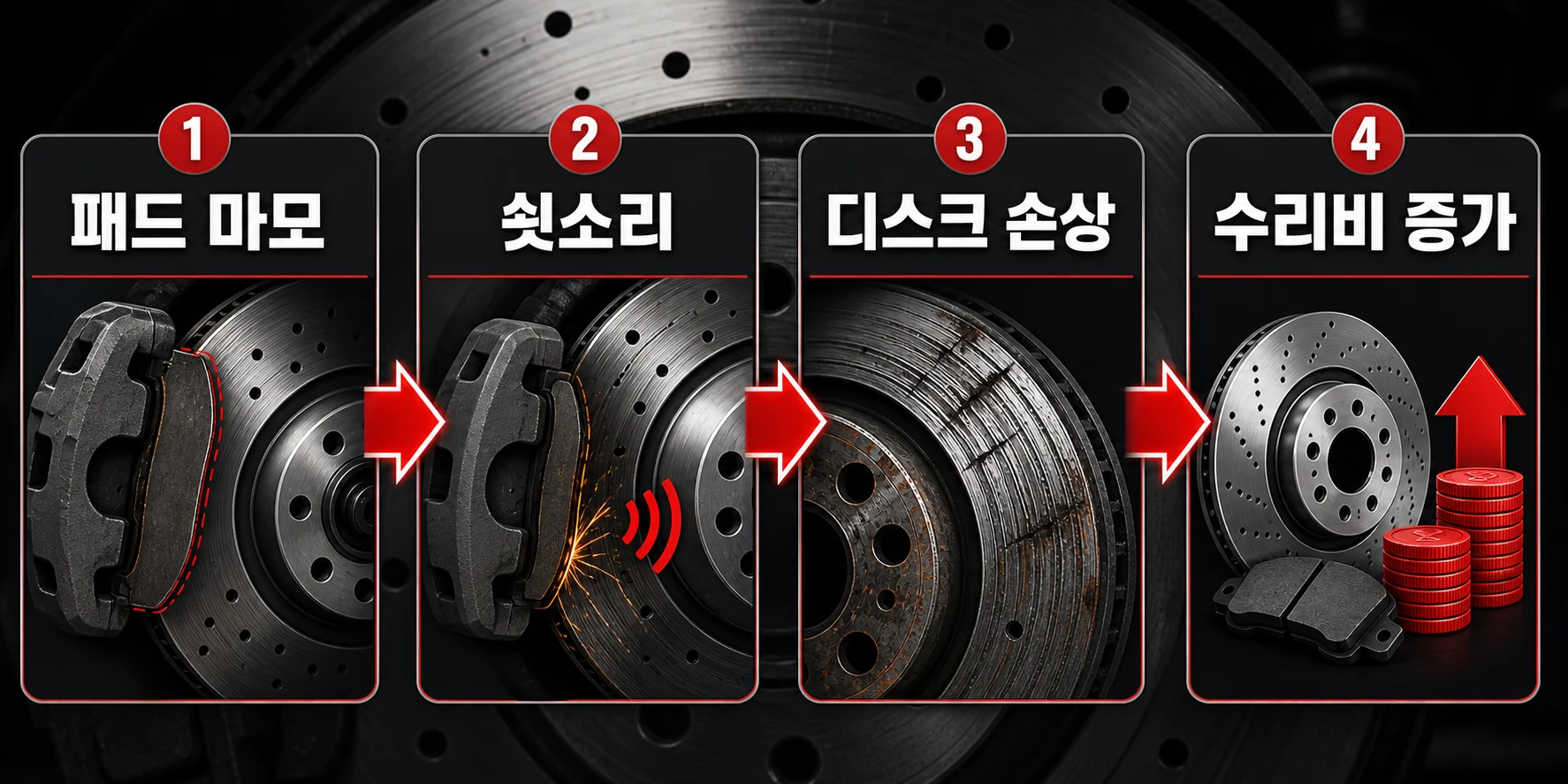 브레이크 패드 마모가 쇳소리, 디스크 손상, 수리비 증가로 이어지는 과정