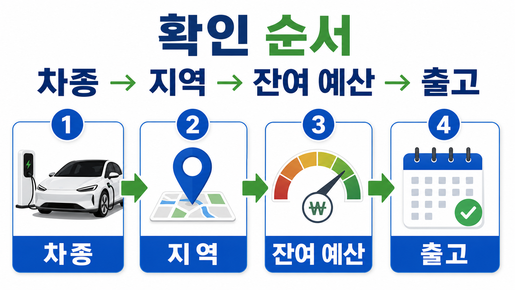 전기차 보조금 계약 전 확인 순서 인포그래픽