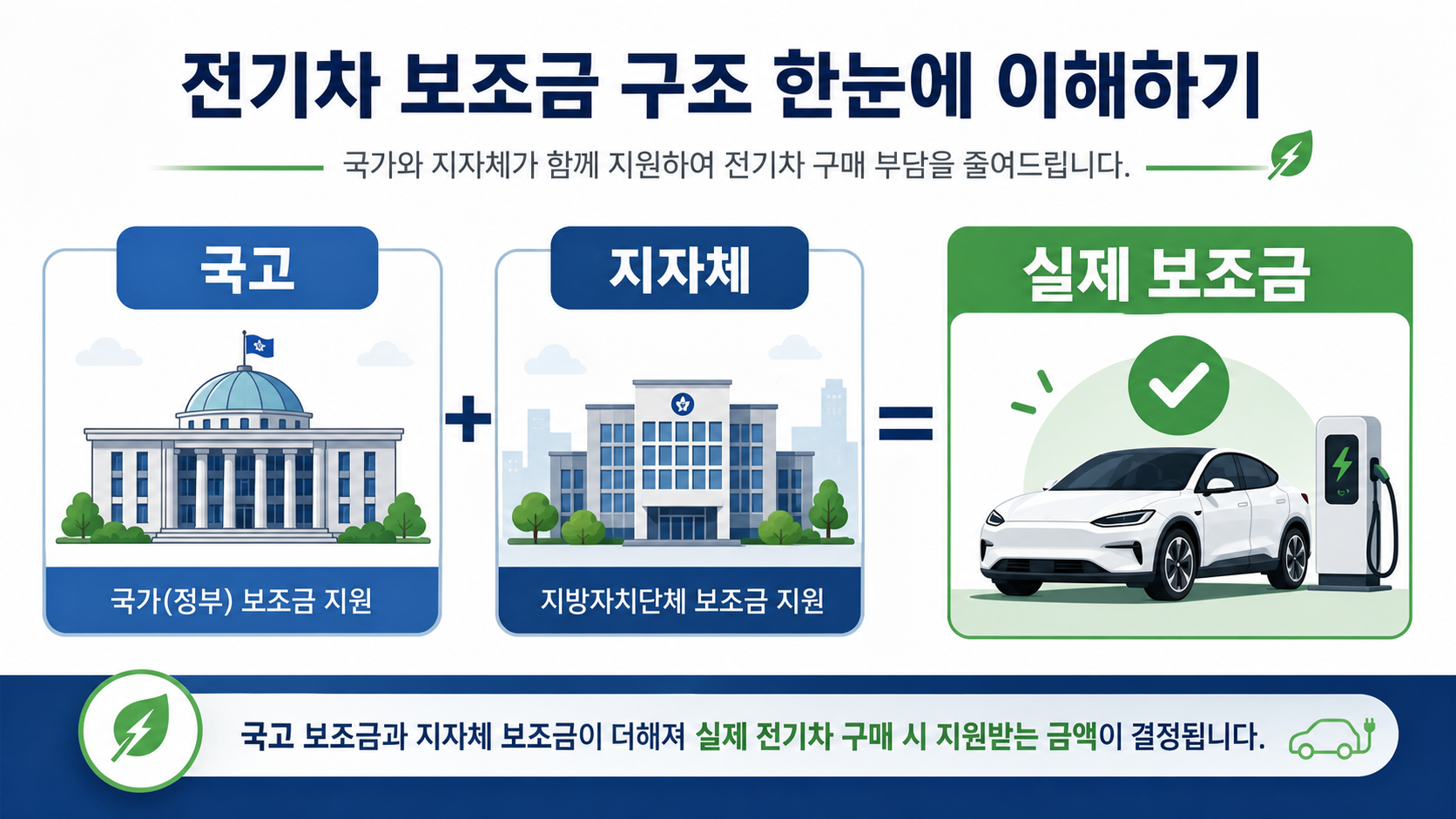 전기차 보조금 국고 지자체 구조와 확인 순서 인포그래픽