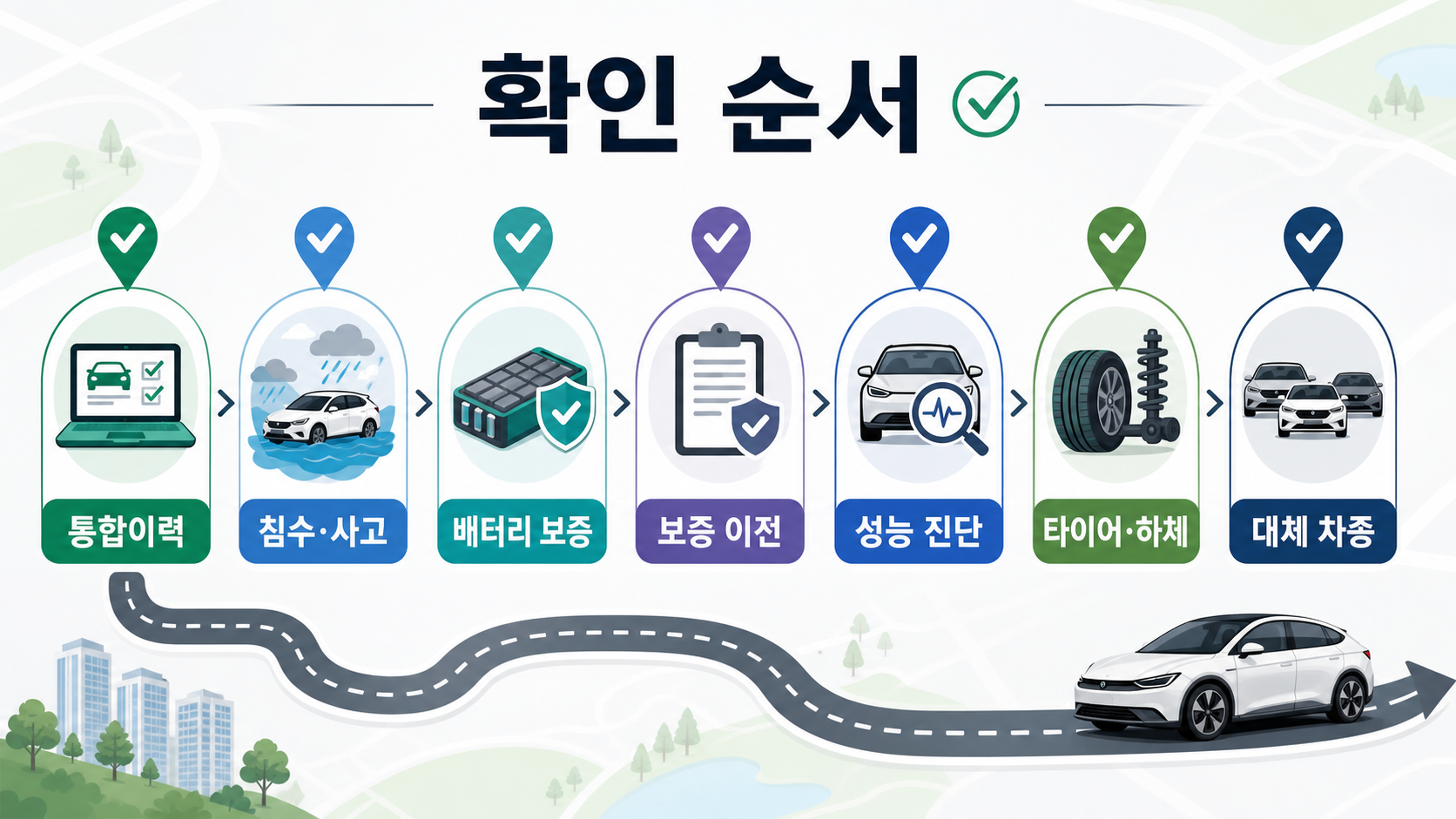 전기차 중고차 매물 확인 순서를 통합이력부터 대체 차종 비교까지 보여주는 이미지