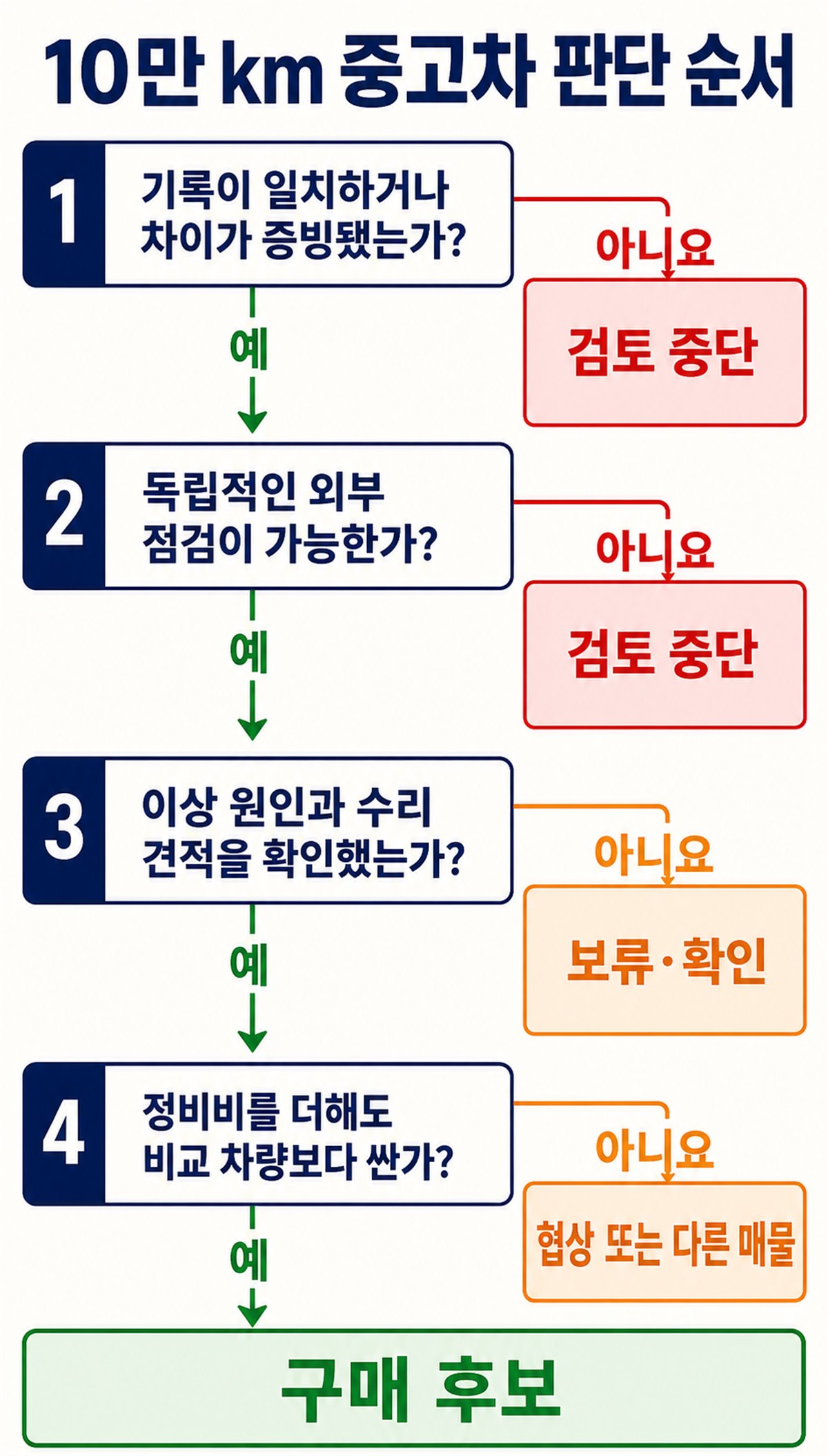 기록 증빙과 외부 점검이 안 되면 검토를 중단하고 견적 미확정은 보류하며 정비비를 더해도 싸면 구매 후보로 판단하는 흐름도