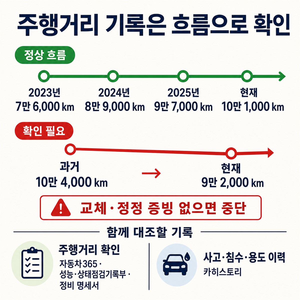 자동차365와 성능점검기록부 및 정비 명세서로 주행거리 흐름을 확인하고 카히스토리로 사고 침수 용도 이력을 따로 대조하는 타임라인