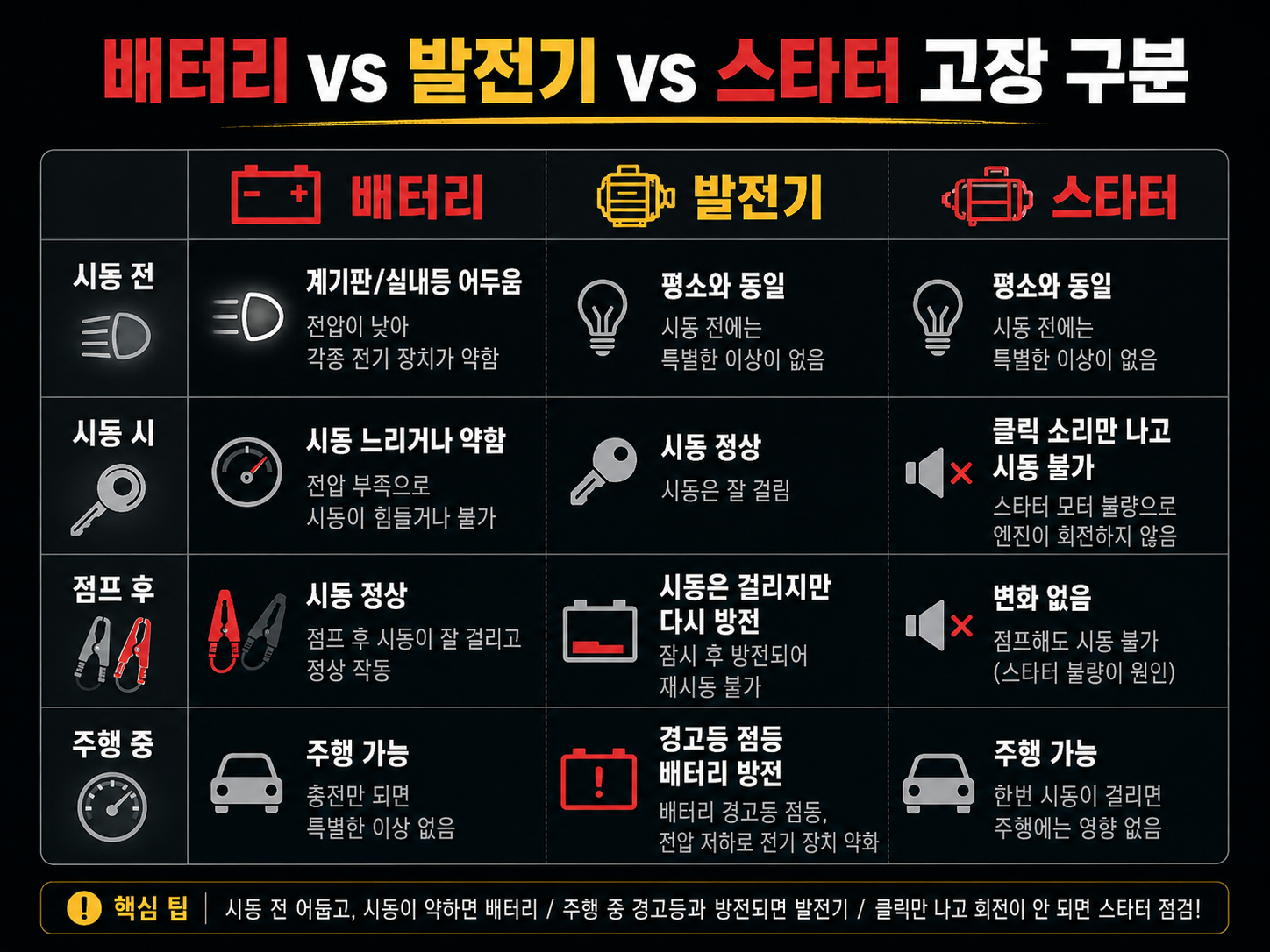 시동 전, 시동 시, 점프 후, 주행 중 증상으로 배터리와 발전기와 스타터 고장을 비교한 표