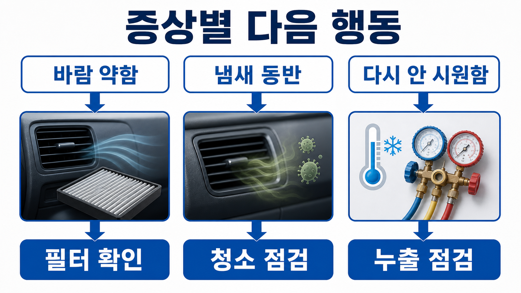 자동차 에어컨 증상별로 필터 확인 청소 점검 누출 점검을 나누는 이미지
