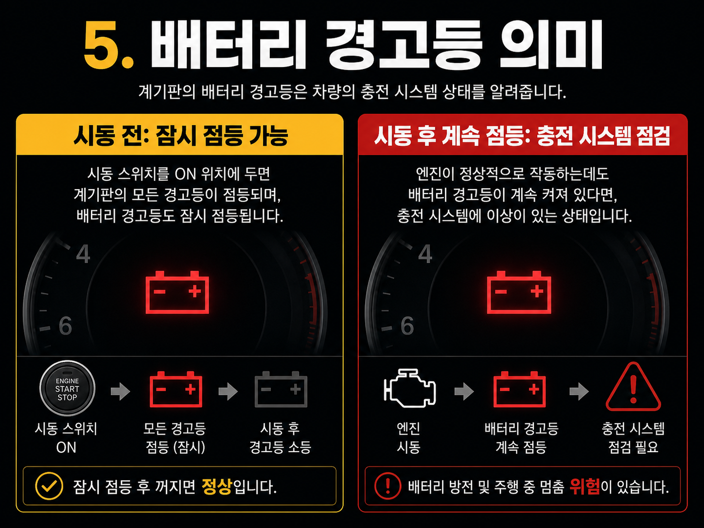 시동 전 잠시 켜지는 배터리 경고등과 시동 후 계속 켜지는 충전 시스템 경고를 비교한 표