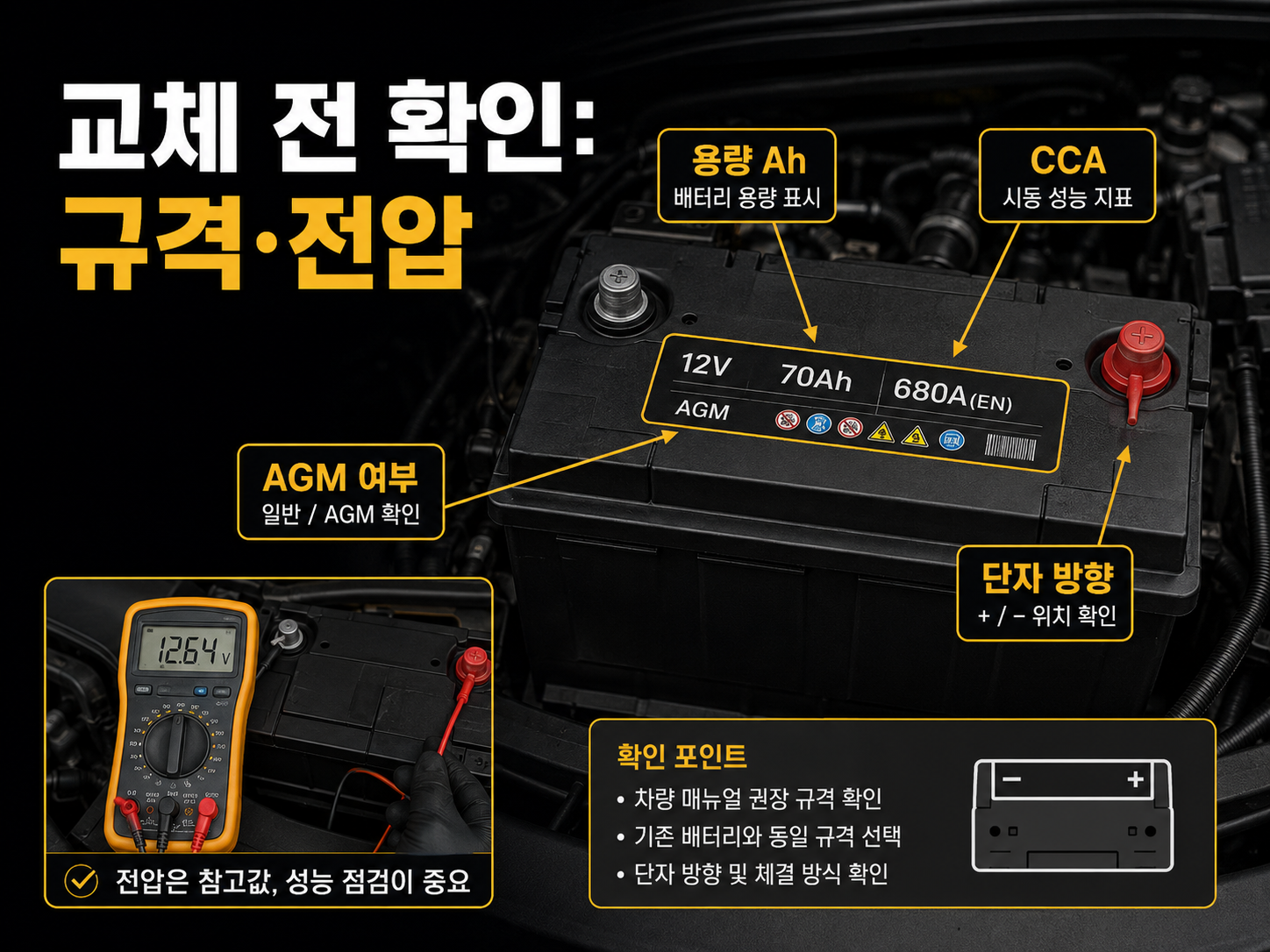 자동차 배터리의 12V, 용량 Ah, CCA, AGM 여부, 단자 방향과 전압 측정 위치