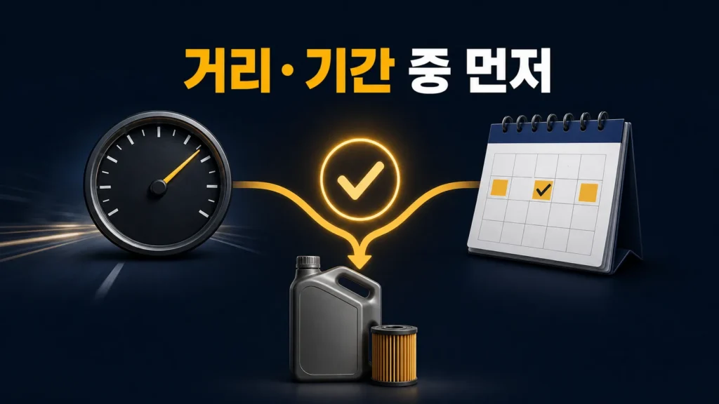 엔진오일 교체주기에서 주행거리와 경과기간 중 먼저 도래한 조건을 적용하는 방법