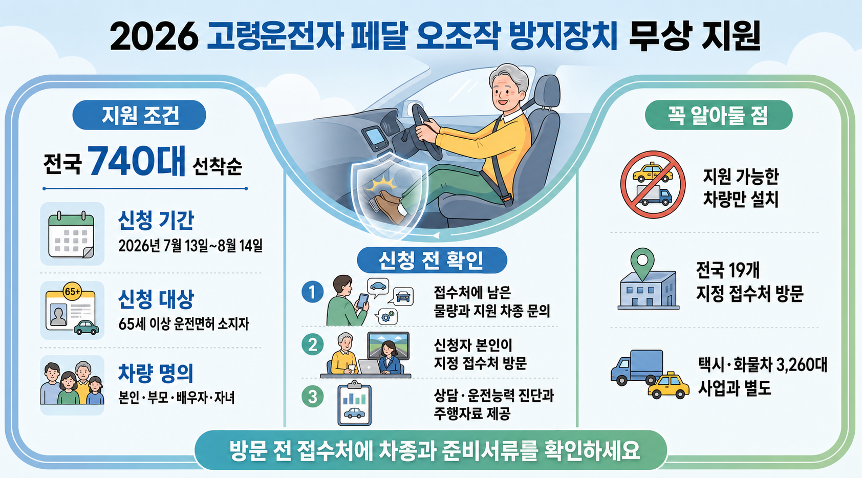 2026 고령운전자 페달 오조작 방지장치 740대 무상 지원의 신청 기간, 대상, 차량 명의와 방문 절차를 정리한 인포그래픽