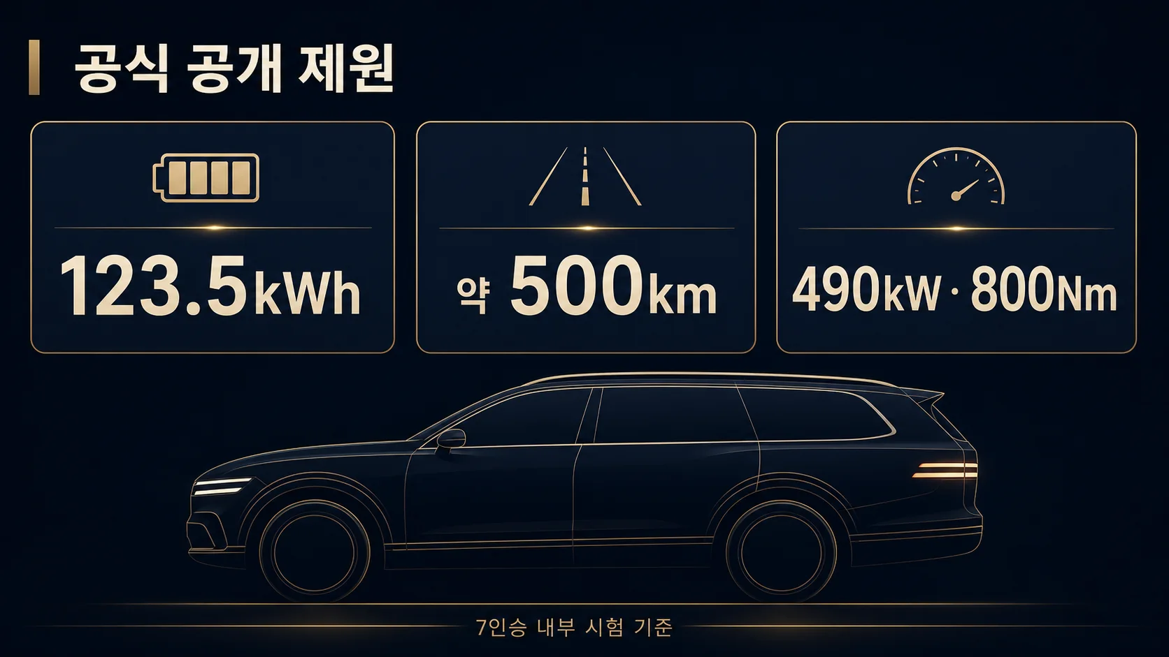 GV90 배터리 123.5kWh, 내부 시험 주행거리 약 500km, 출력 490kW와 토크 800Nm를 정리한 인포그래픽