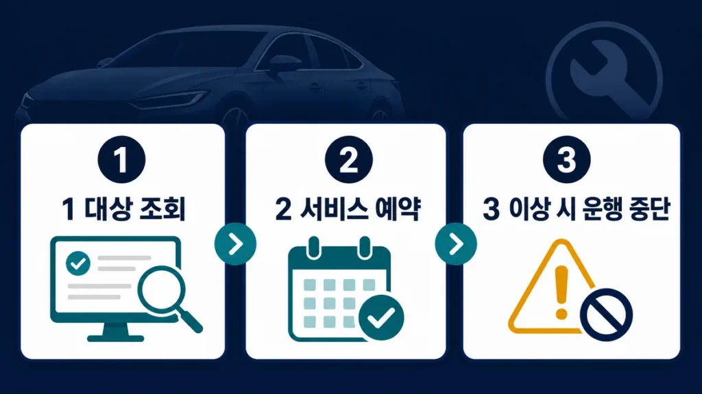 대상 조회, 서비스 예약, 이상 시 운행 중단으로 이어지는 하이브리드 리콜 3단계 대응 순서