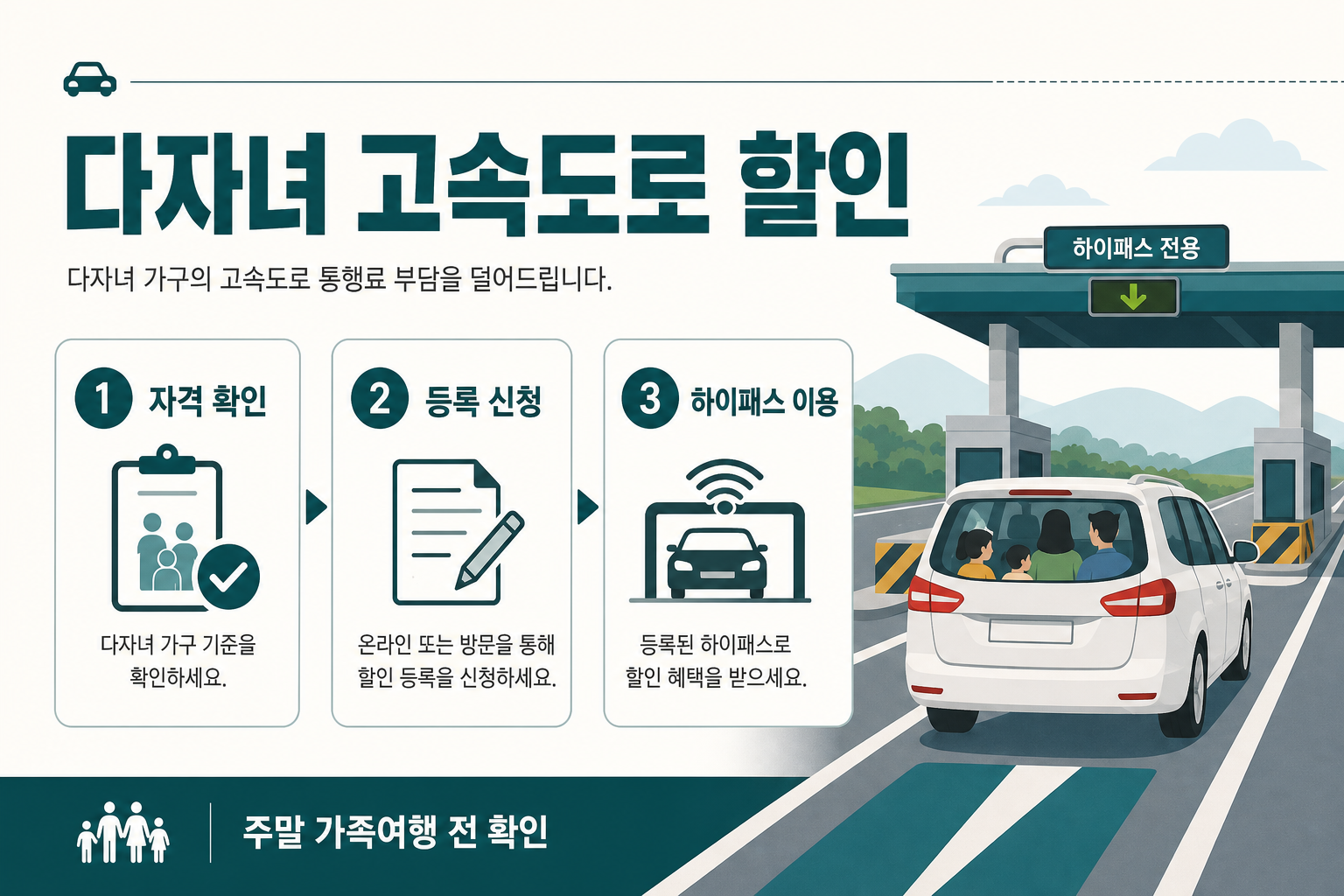 다자녀 고속도로 할인을 자격 확인, 등록 신청, 하이패스 이용 순서로 정리한 안내 그림