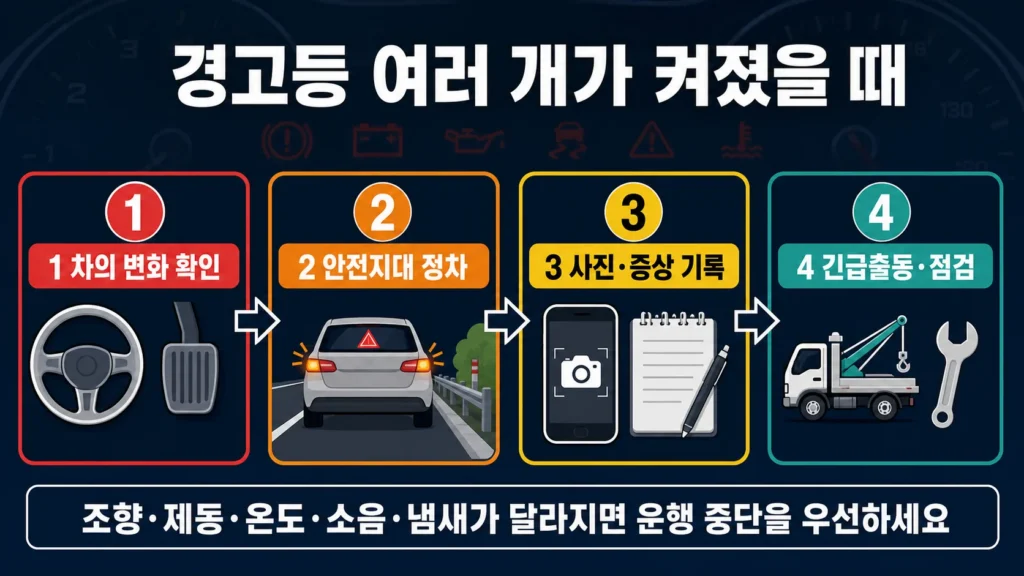 차의 변화 확인, 안전지대 정차, 사진과 증상 기록, 긴급출동과 점검으로 이어지는 4단계 판단 순서