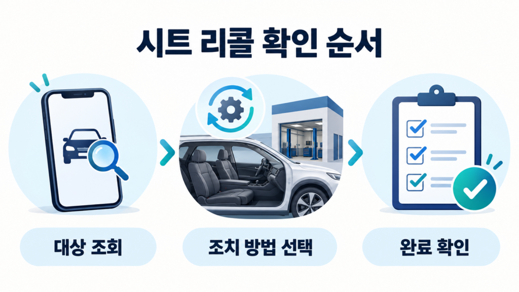 시트 리콜 대상 조회, OTA 또는 방문 조치 방법 선택, 완료 확인의 세 단계를 보여주는 그림
